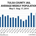 Tulsa defense lawyer Tulsa jail population