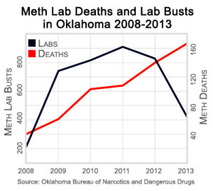 Oklahoma methamphetamine deaths increase