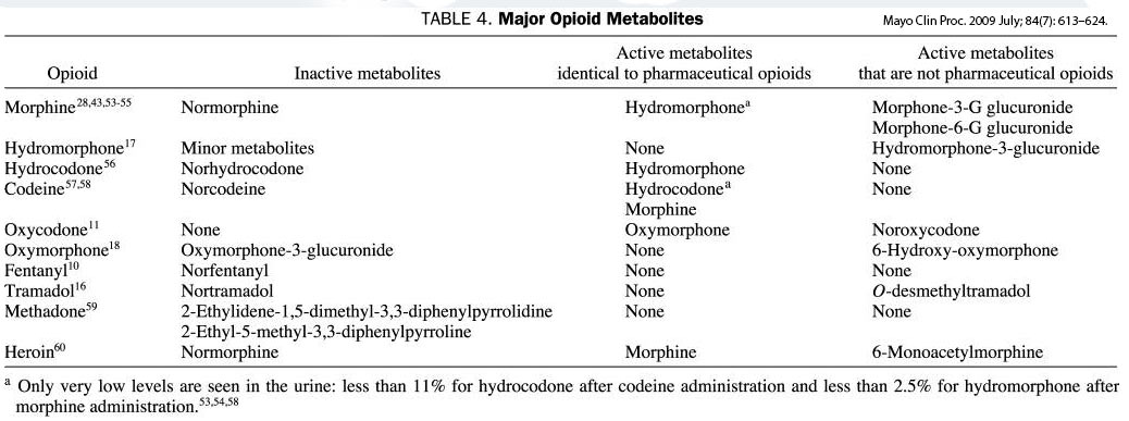 Opiod Metabolism, Mayo Clinic Proceedings, July 2009